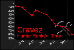 Total Graph of Cravez