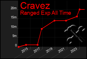 Total Graph of Cravez