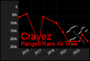 Total Graph of Cravez