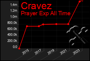 Total Graph of Cravez