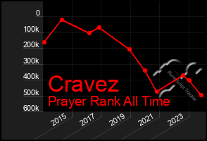 Total Graph of Cravez