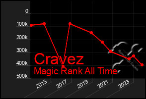 Total Graph of Cravez