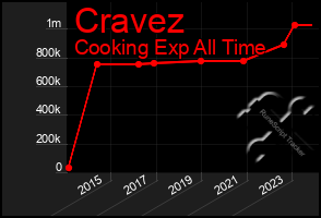 Total Graph of Cravez