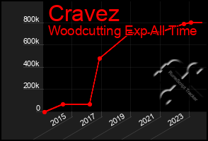Total Graph of Cravez