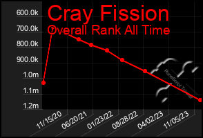 Total Graph of Cray Fission