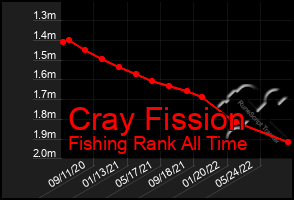 Total Graph of Cray Fission