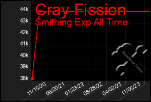 Total Graph of Cray Fission