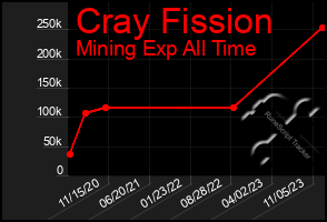 Total Graph of Cray Fission