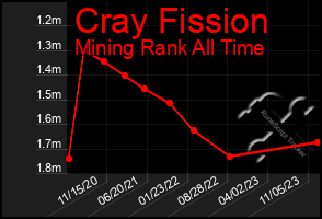 Total Graph of Cray Fission