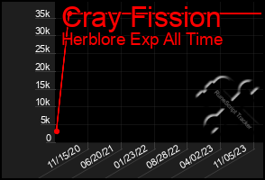 Total Graph of Cray Fission