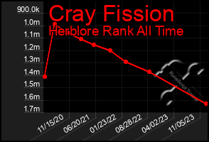 Total Graph of Cray Fission