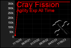 Total Graph of Cray Fission