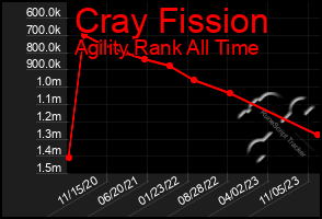 Total Graph of Cray Fission