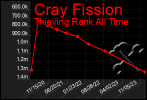 Total Graph of Cray Fission