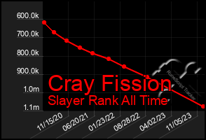 Total Graph of Cray Fission