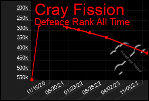 Total Graph of Cray Fission