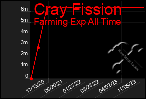 Total Graph of Cray Fission