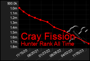 Total Graph of Cray Fission