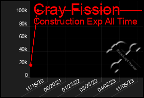 Total Graph of Cray Fission