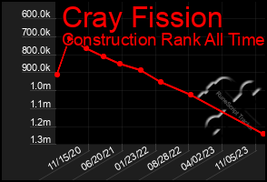 Total Graph of Cray Fission