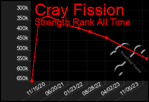 Total Graph of Cray Fission