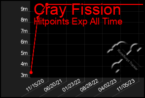 Total Graph of Cray Fission