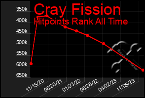 Total Graph of Cray Fission