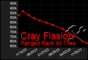 Total Graph of Cray Fission