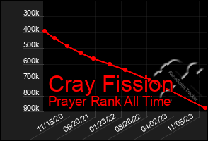 Total Graph of Cray Fission