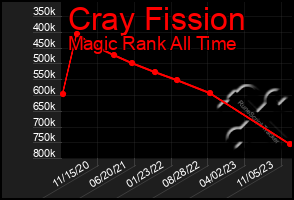 Total Graph of Cray Fission