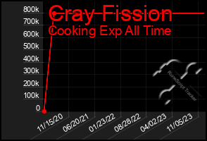 Total Graph of Cray Fission