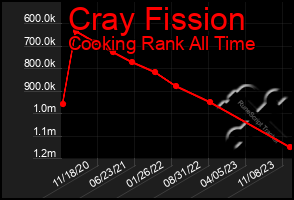 Total Graph of Cray Fission