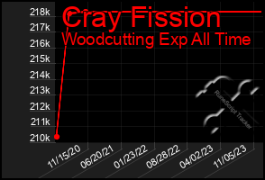 Total Graph of Cray Fission