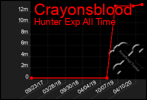 Total Graph of Crayonsblood