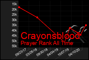 Total Graph of Crayonsblood