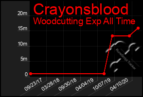 Total Graph of Crayonsblood