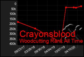 Total Graph of Crayonsblood