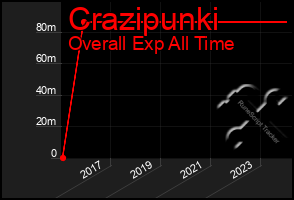 Total Graph of Crazipunki