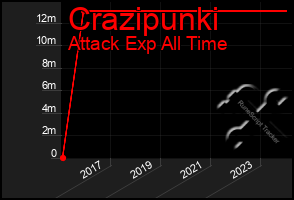 Total Graph of Crazipunki