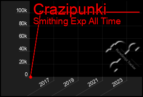 Total Graph of Crazipunki