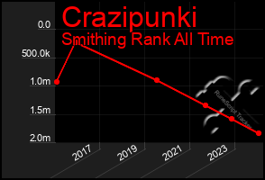 Total Graph of Crazipunki