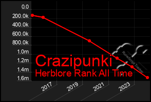 Total Graph of Crazipunki