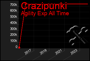 Total Graph of Crazipunki