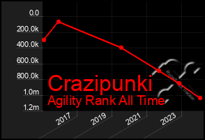 Total Graph of Crazipunki