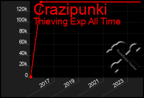 Total Graph of Crazipunki