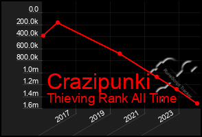 Total Graph of Crazipunki