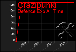 Total Graph of Crazipunki