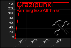 Total Graph of Crazipunki