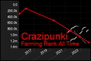 Total Graph of Crazipunki