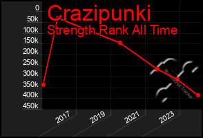 Total Graph of Crazipunki